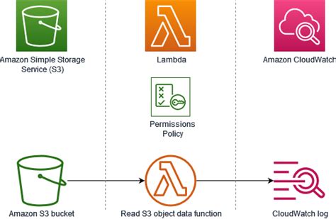 s3 drop test|Tutorial: Using an Amazon S3 trigger to invoke a Lambda function.